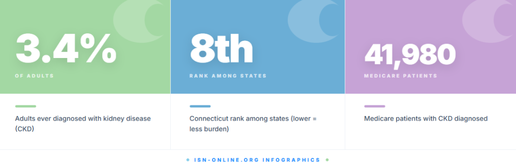 Connecticut CKD Statistics