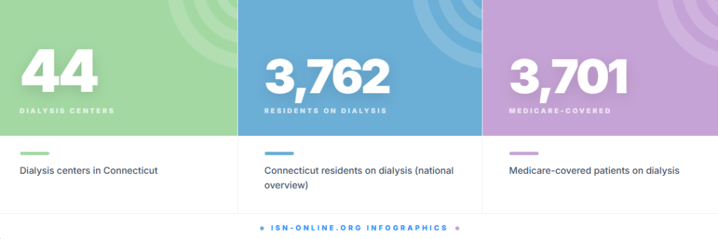 Connecticut Dialysis Statistics