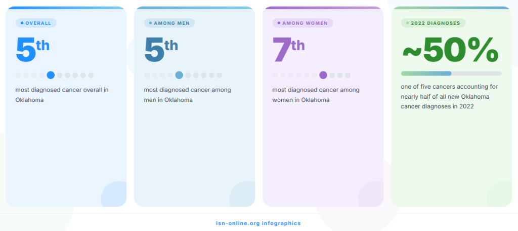 Oklahoma Cancer Rankings