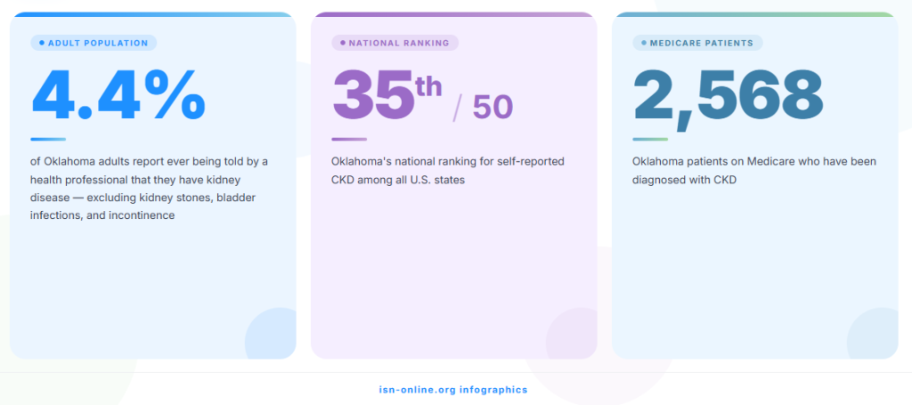 Oklahoma CKD Statistics