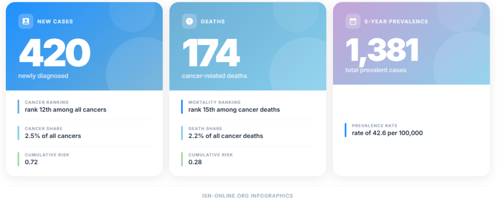 Puerto Rico Cancer Statistics