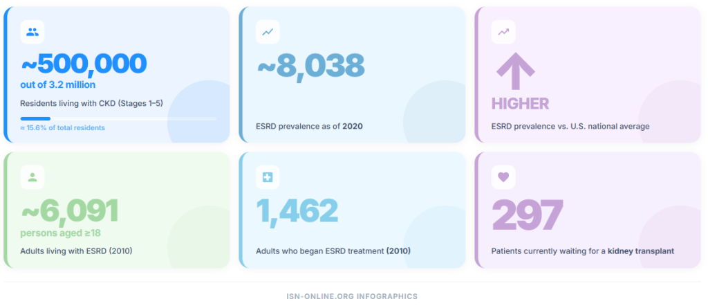 Puerto Rico CKD Statistics