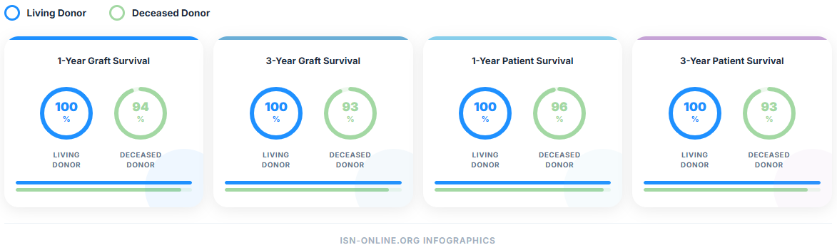 Puerto Rico Transplant Adult Outcomes Statistics