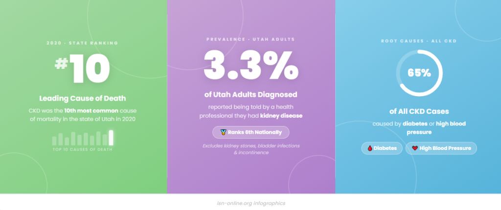 Utah CKD Statistics